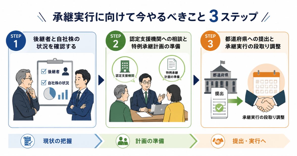承継実行に向けてやるべきこと3ステッのイメージ画像