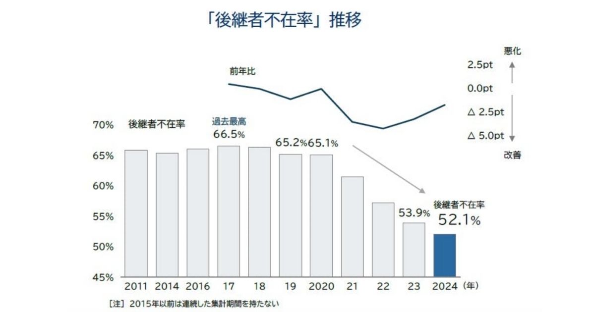 後継者不在率の推移のイメージ画像