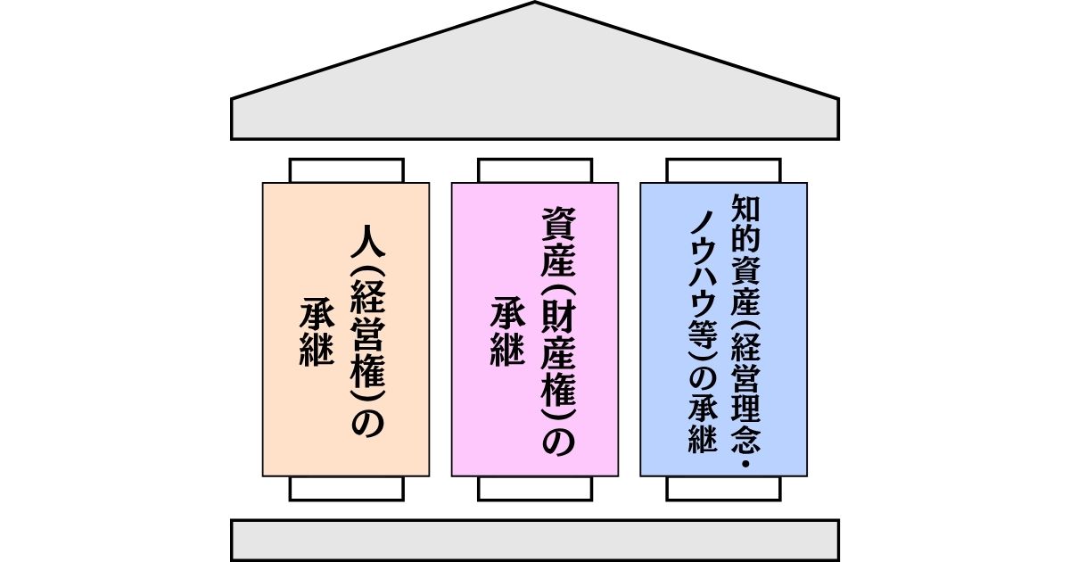 事業承継ガイドラインの3つの柱のイメージ画像