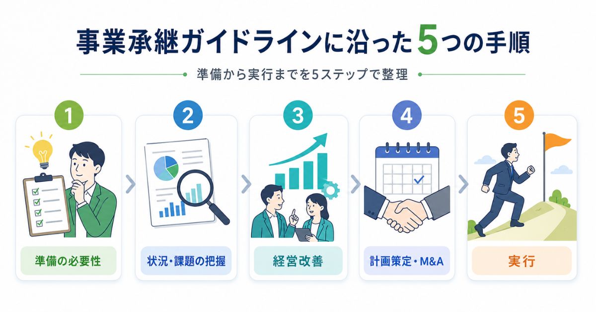 事業承継ガイドラインの5つの手順のイメージ画像
