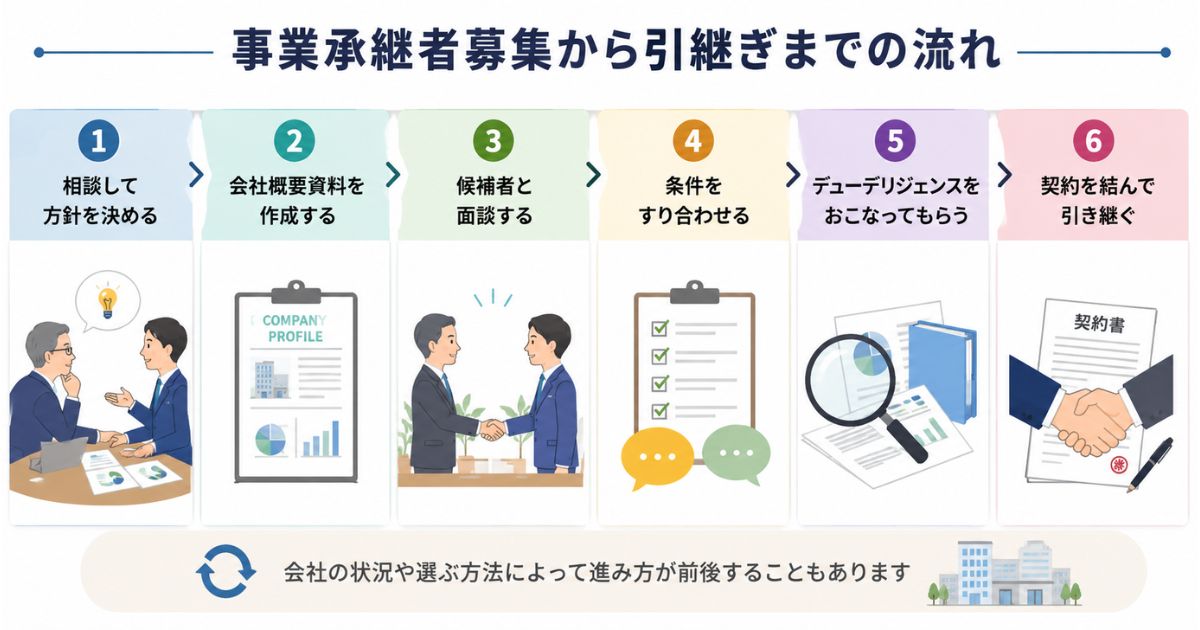 事業承継者募集から引継ぎまでの流れのイメージ画像