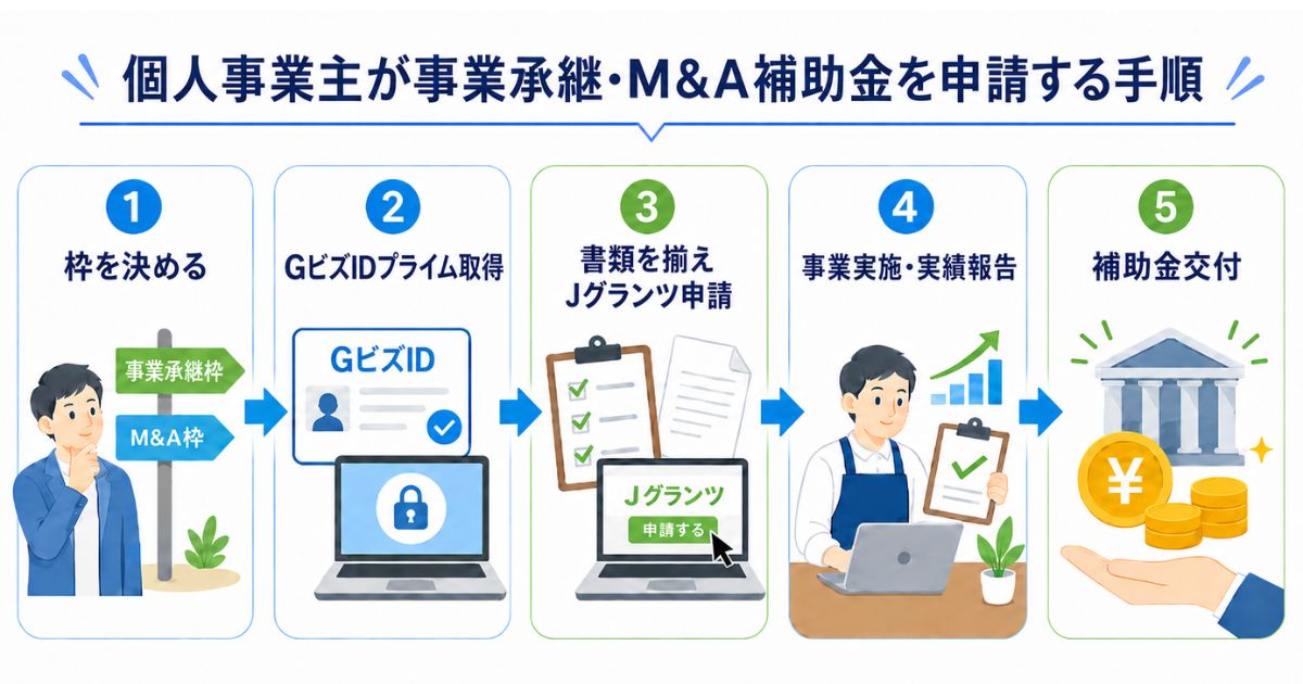 個人事業主が補助金を申請する手順のイメージ画像