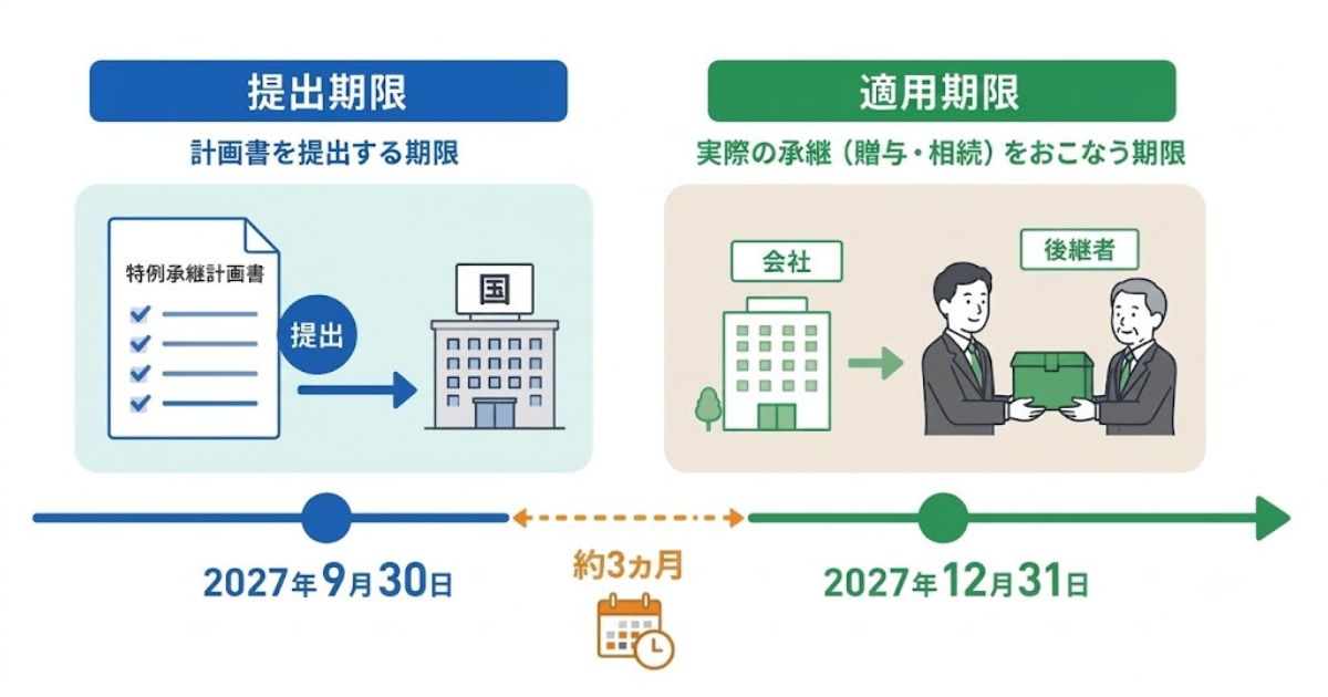 提出期限と適用期限の違いのイメージ画像