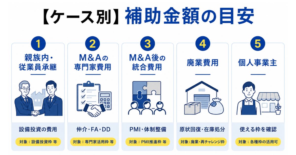 ケース別の補助金額の目安のイメージ画像
