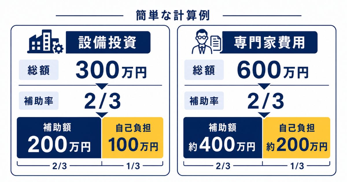 実際の自己負担の簡単な計算例のイメージ画像