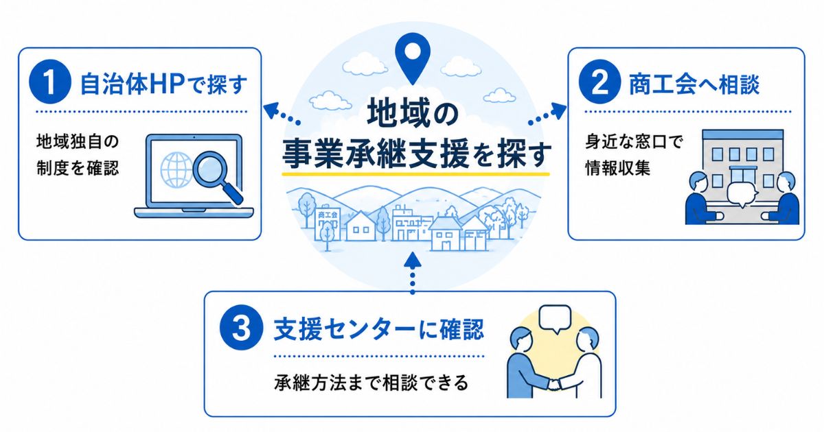 自分の地域で事業承継支援を探す方法のイメージ画像