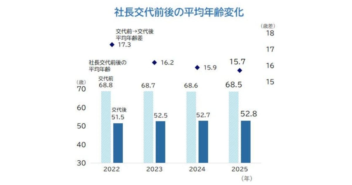 2026年最新の事業承継の平均年齢のイメージ画像