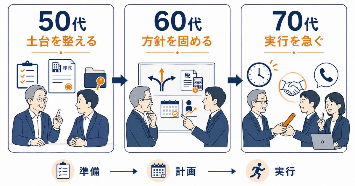 年齢別に考える事業承継の進め方のイメージ画像