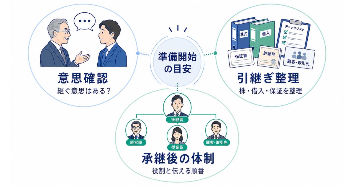 自社にあった承継の準備開始目安のイメージ画像