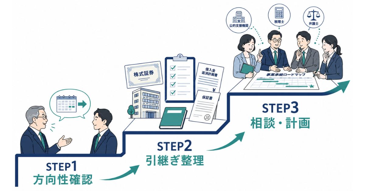 事業承継を始めるための3つのステップのイメージ画像