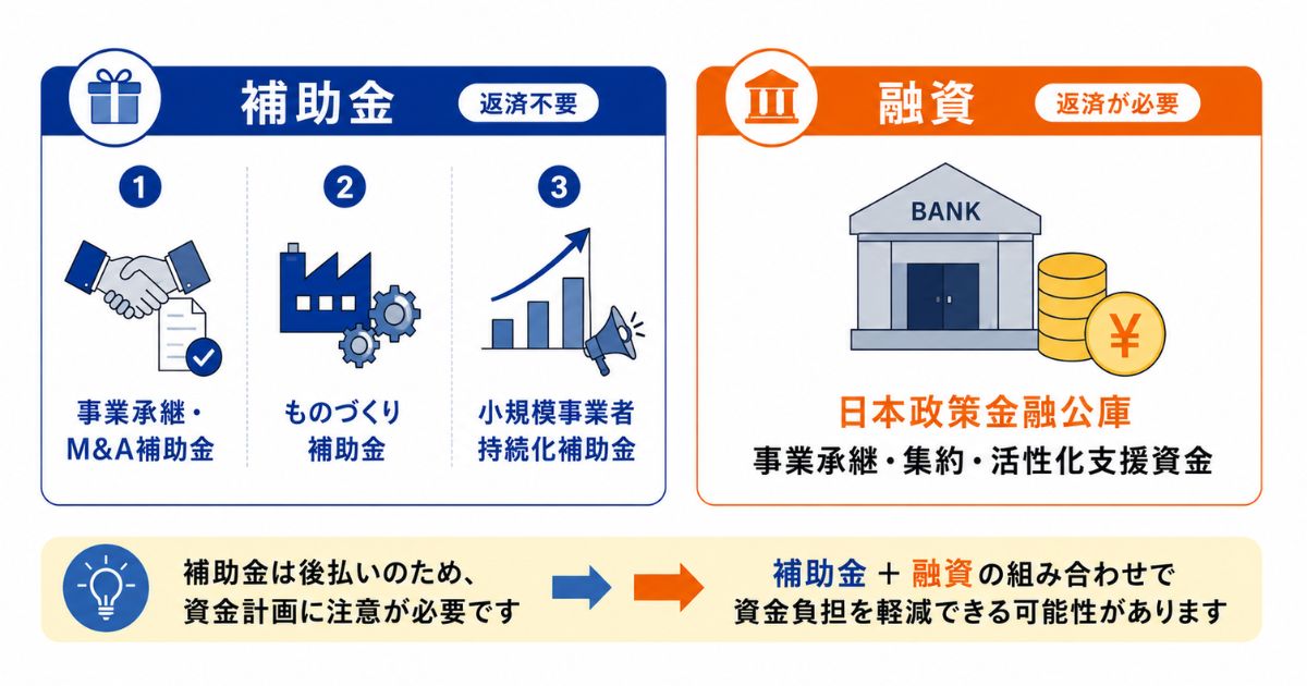 他人への事業承継で使える補助金や融資のイメージ画像