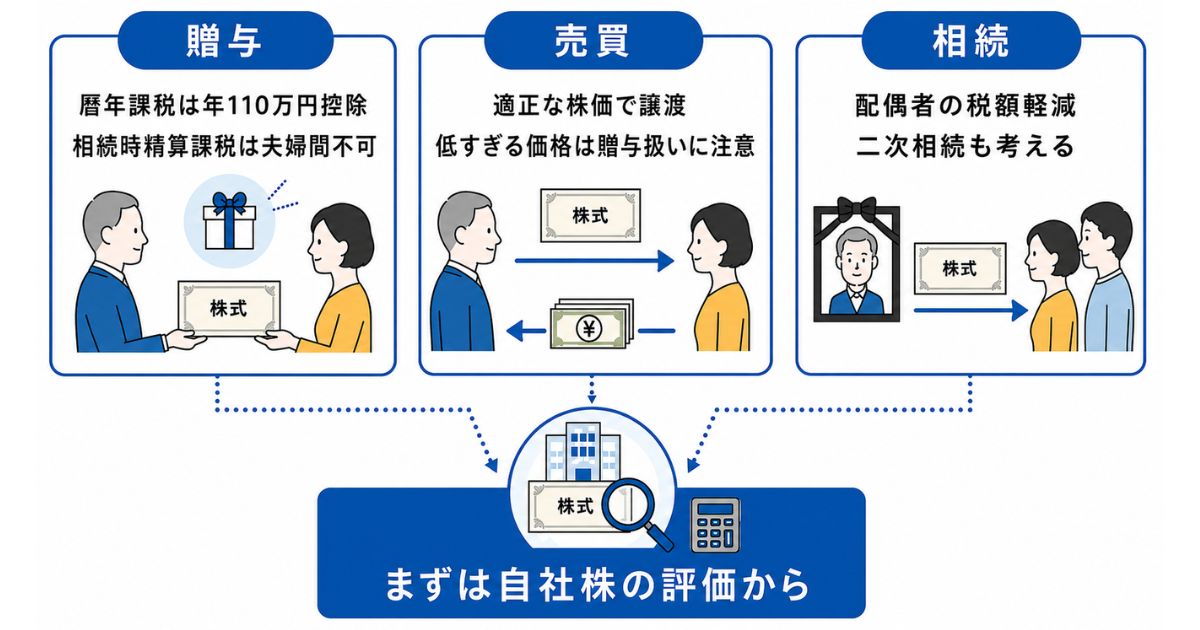 妻への承継で税金を考えるときのポイントのイメージ画像