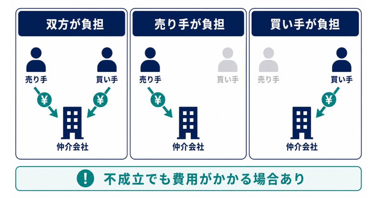 M&A仲介手数料は誰が払うかのイメージ画像