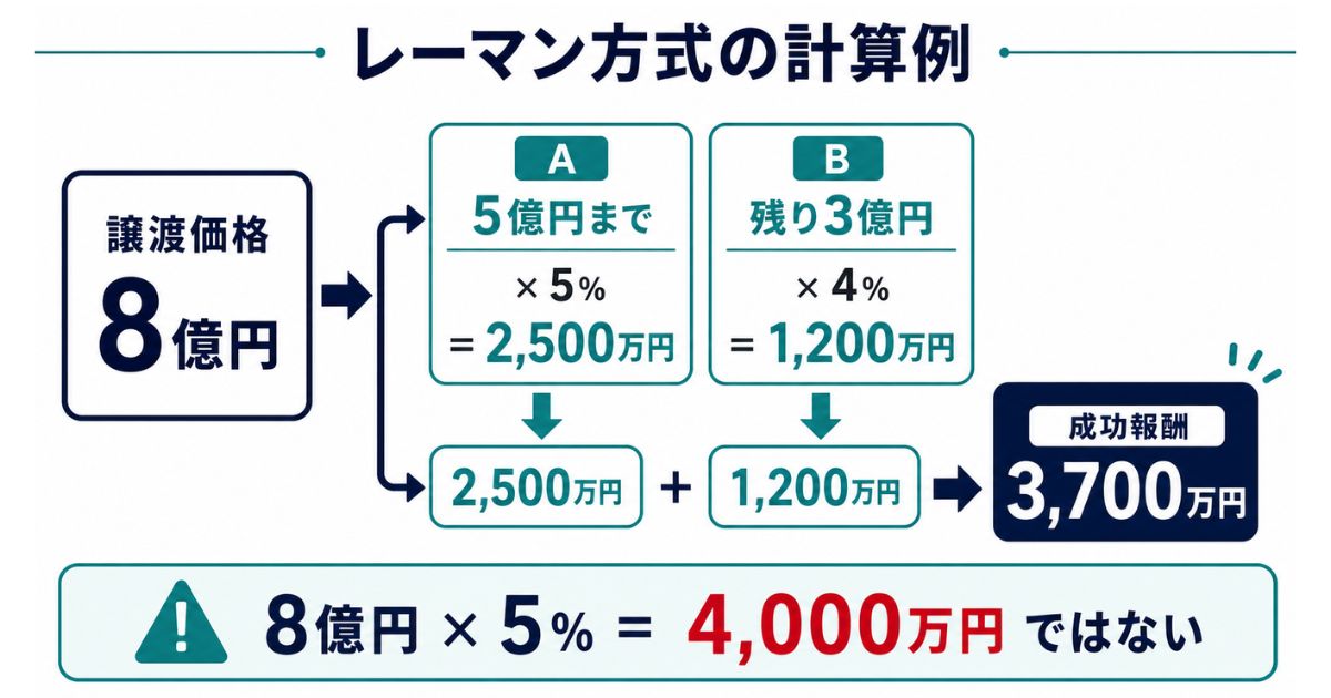 レーマン方式による計算のイメージ画像