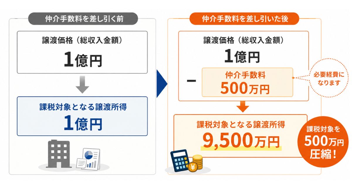 株式譲渡の場合の会計・税務処理のイメージ画像