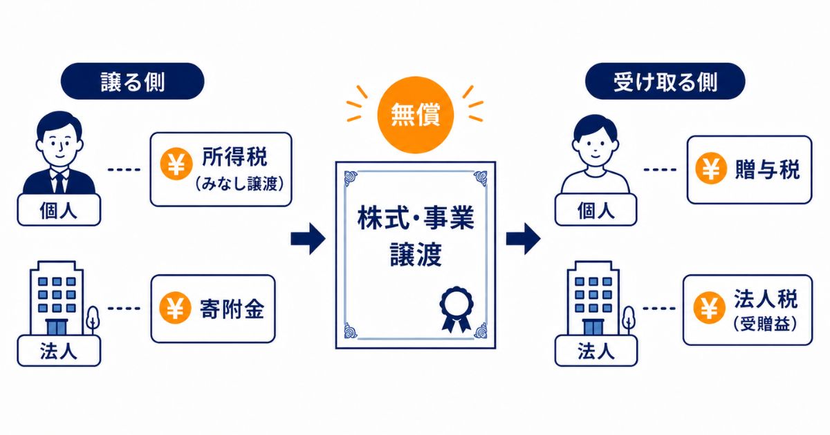 事業承継の無償譲渡で税金はかかるのかのイメージ画像