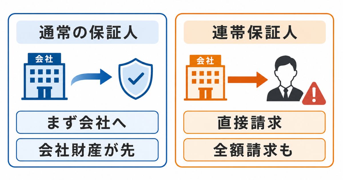 経営者保証と連帯保証人の関係のイメージ画像