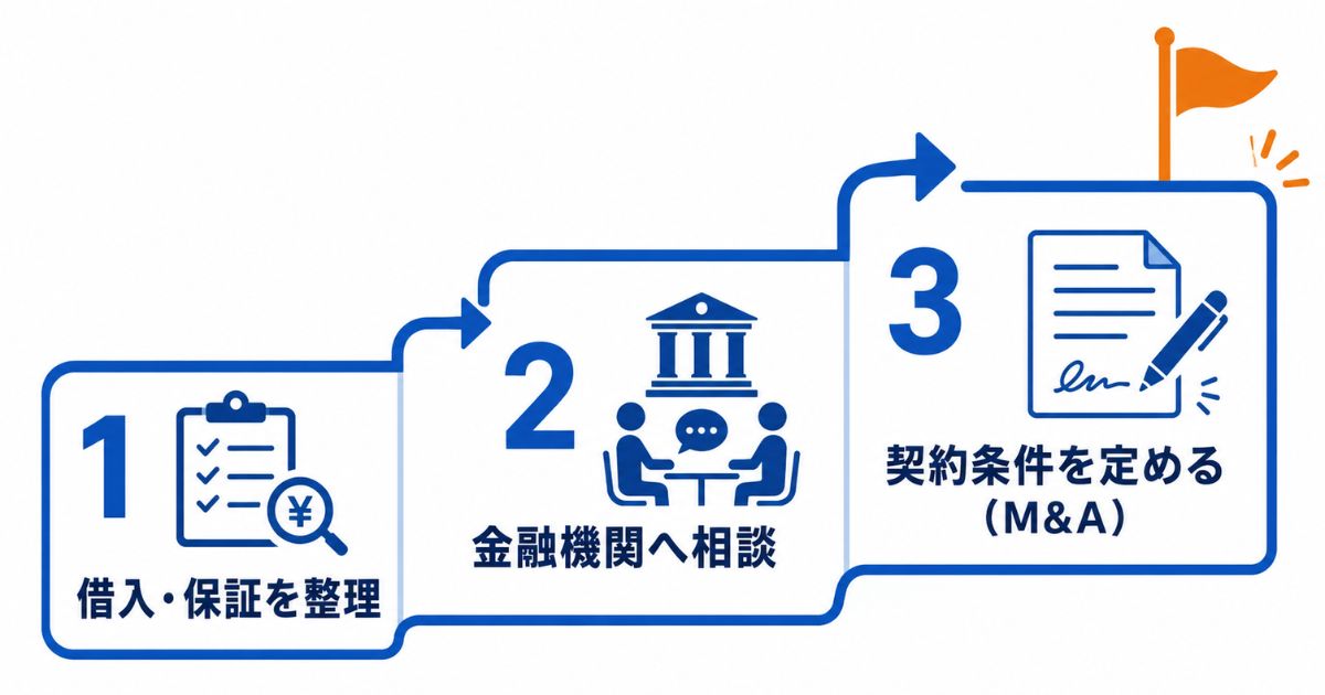 事業承継で経営者保証を見直す手続きの流れのイメージ画像