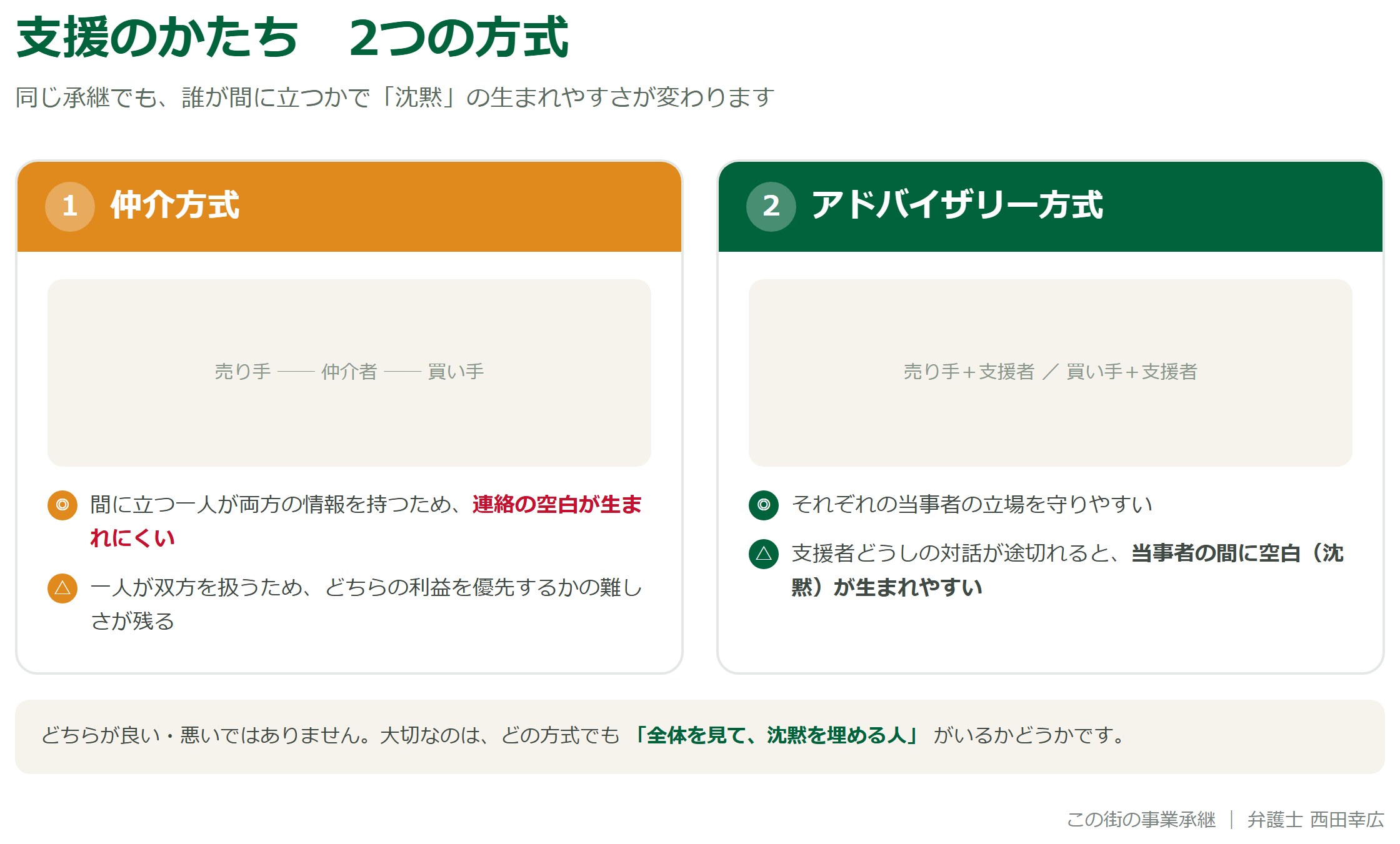 仲介方式とアドバイザリー方式を比較した図解