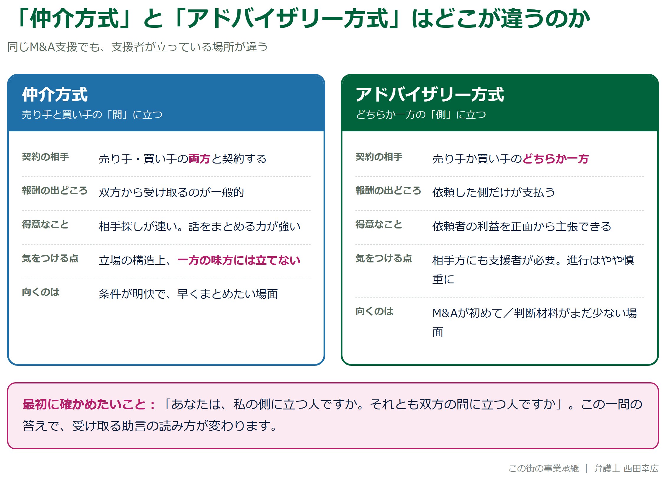 仲介方式とアドバイザリー方式の違いを契約の相手・報酬・得意なこと・注意点で比べた図解