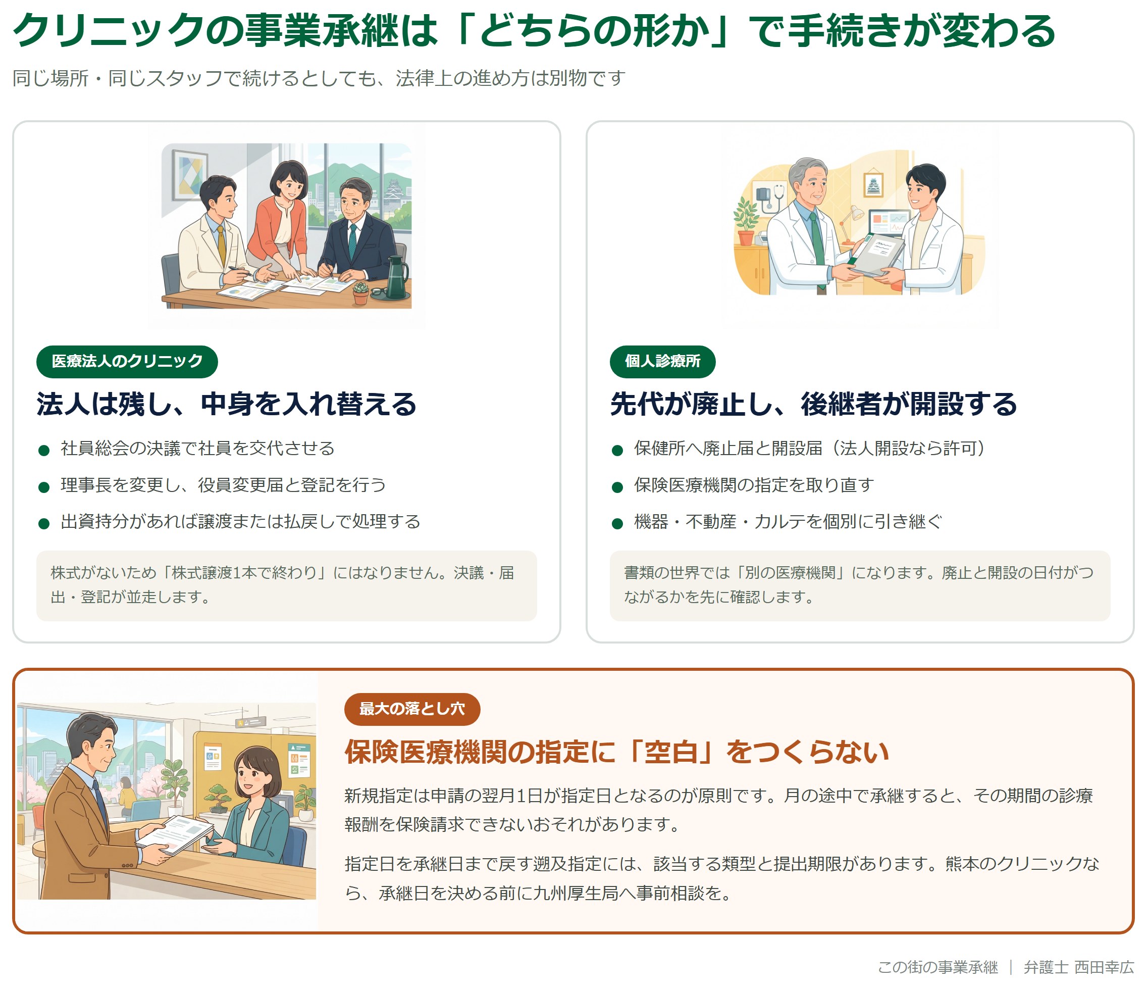 クリニックの事業承継は医療法人か個人診療所かで手続きが変わることを示した図解