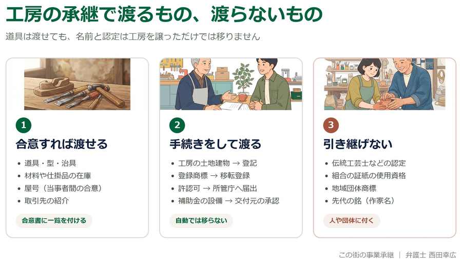 工房の承継で渡るもの・手続きをして渡るもの・引き継げないものを整理した図解