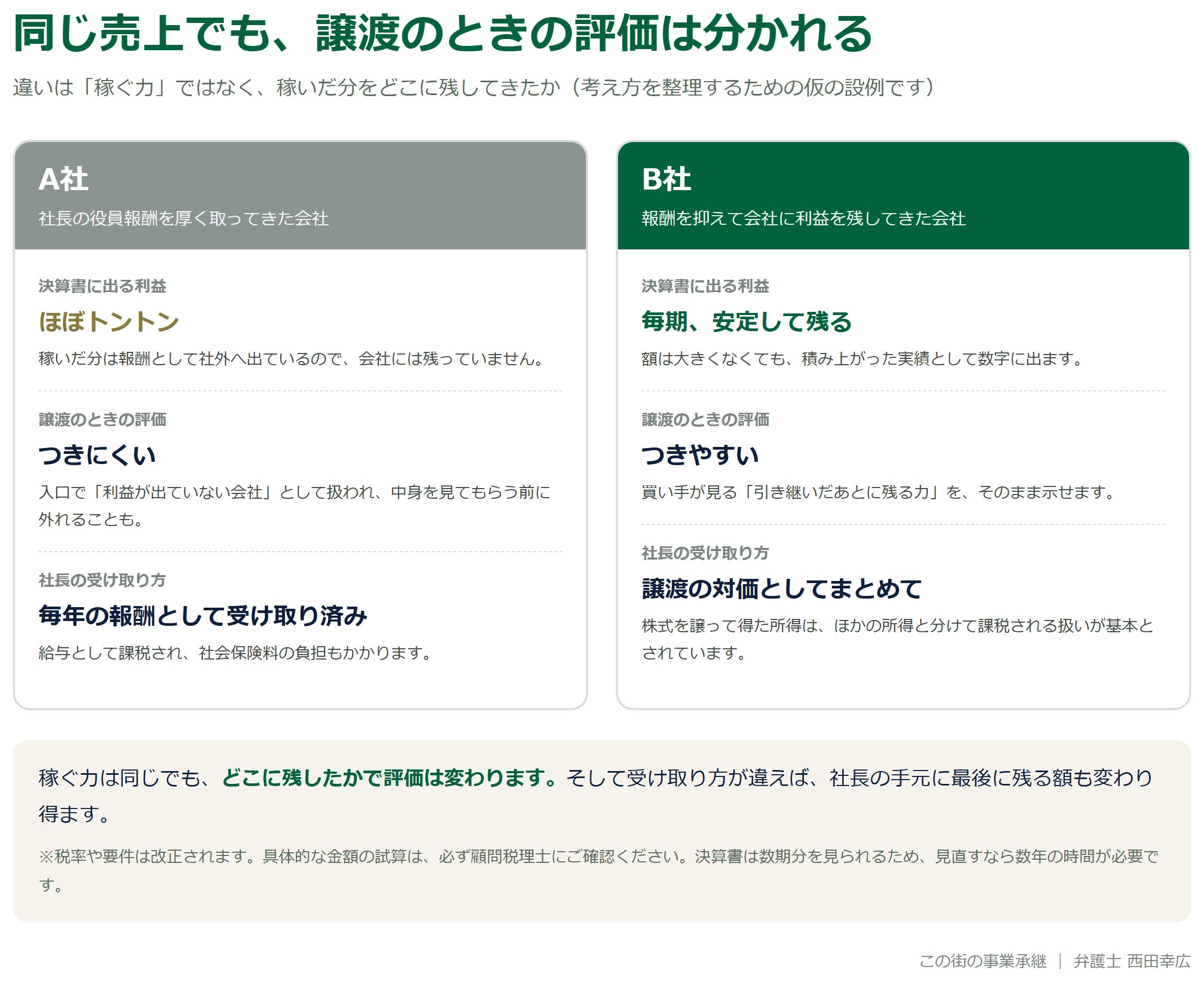 役員報酬を厚く取ってきた会社と、報酬を抑えて会社に利益を残してきた会社を並べて比べた図解