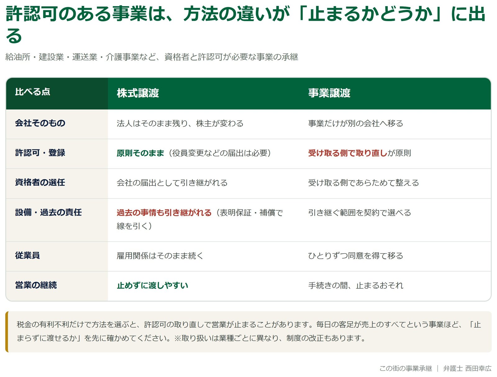 株式譲渡と事業譲渡で、許認可・資格者の選任・設備の責任・従業員・営業の継続がどう変わるかを比べた図解