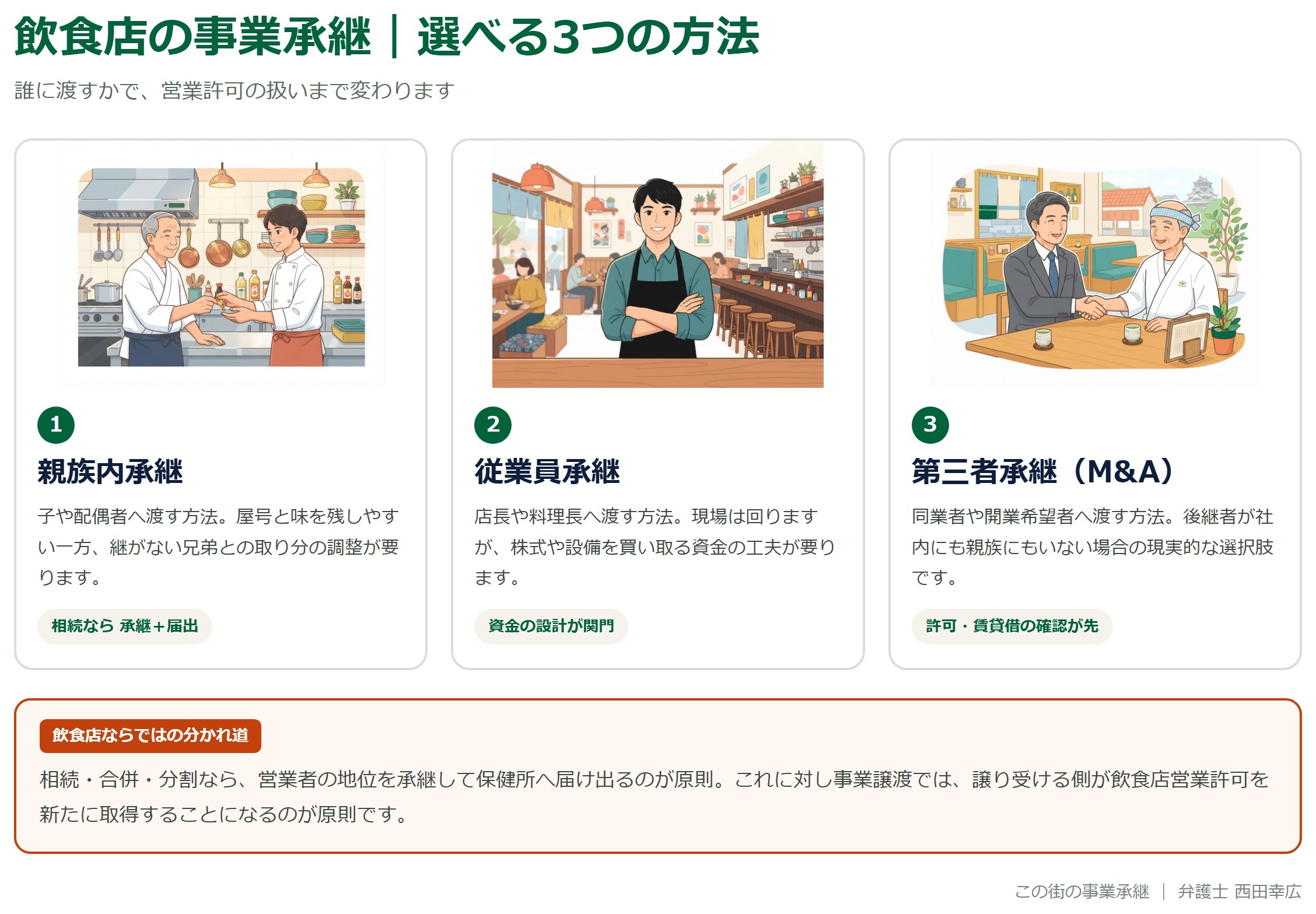 飲食店の事業承継で選べる3つの方法と、営業許可の扱いの違いを示した図解