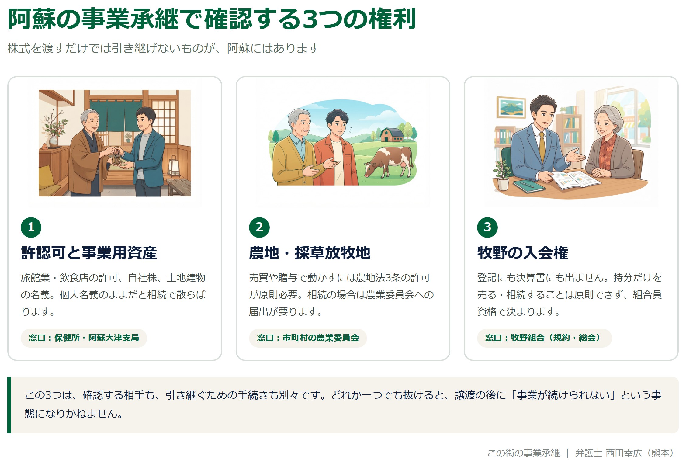阿蘇の事業承継で確認する3つの権利（許認可と事業用資産・農地と採草放牧地・牧野の入会権）を示した図解