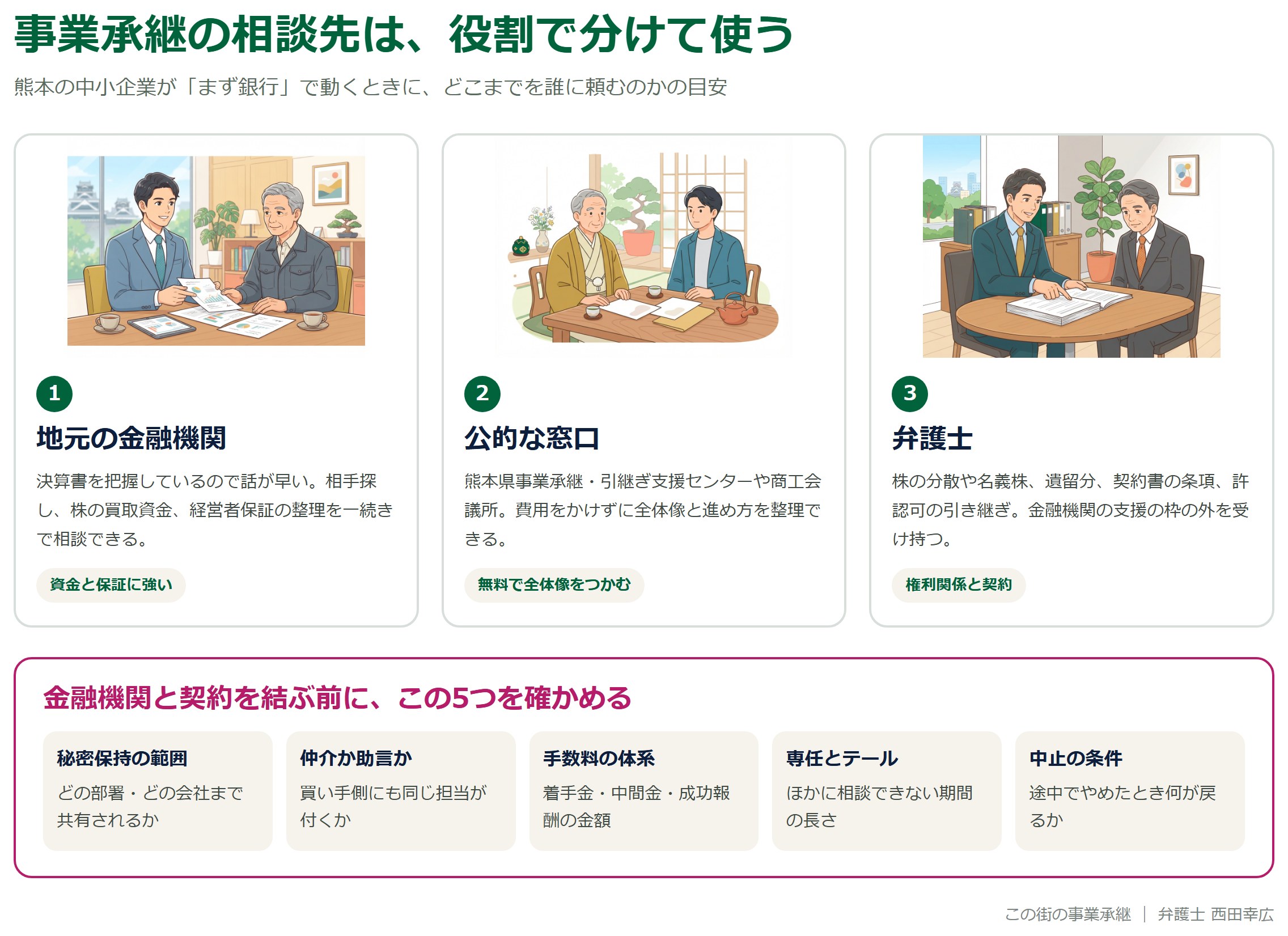 事業承継の相談先を金融機関・公的窓口・弁護士の役割で分けた図解