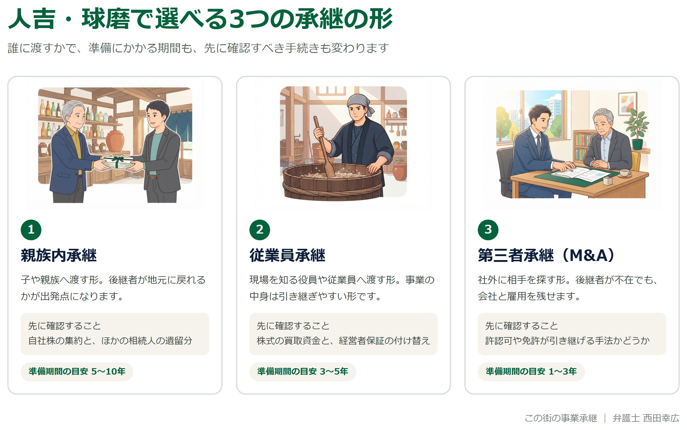 人吉・球磨で選べる3つの承継の形(親族内承継・従業員承継・第三者承継)を比べた図解