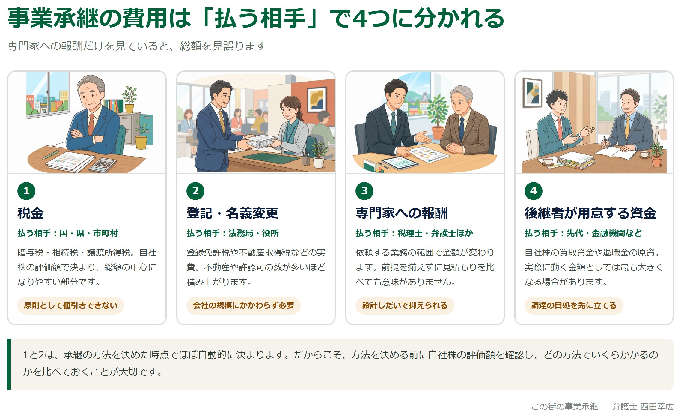事業承継の費用を払う相手ごとに税金・登記・専門家報酬・後継者の資金の4つに分けて示した図解