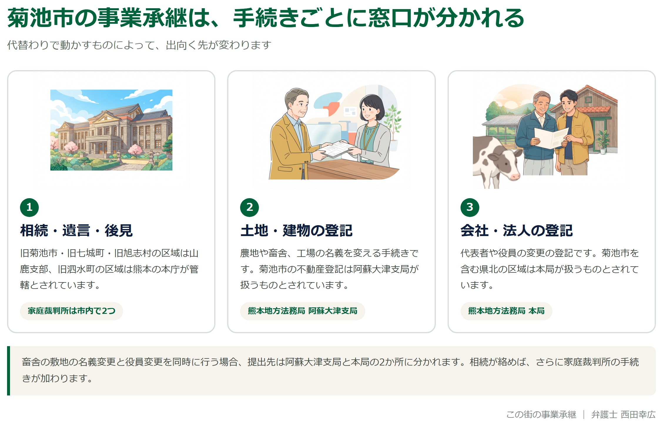 菊池市の事業承継で手続きごとに窓口が分かれることを示した図解