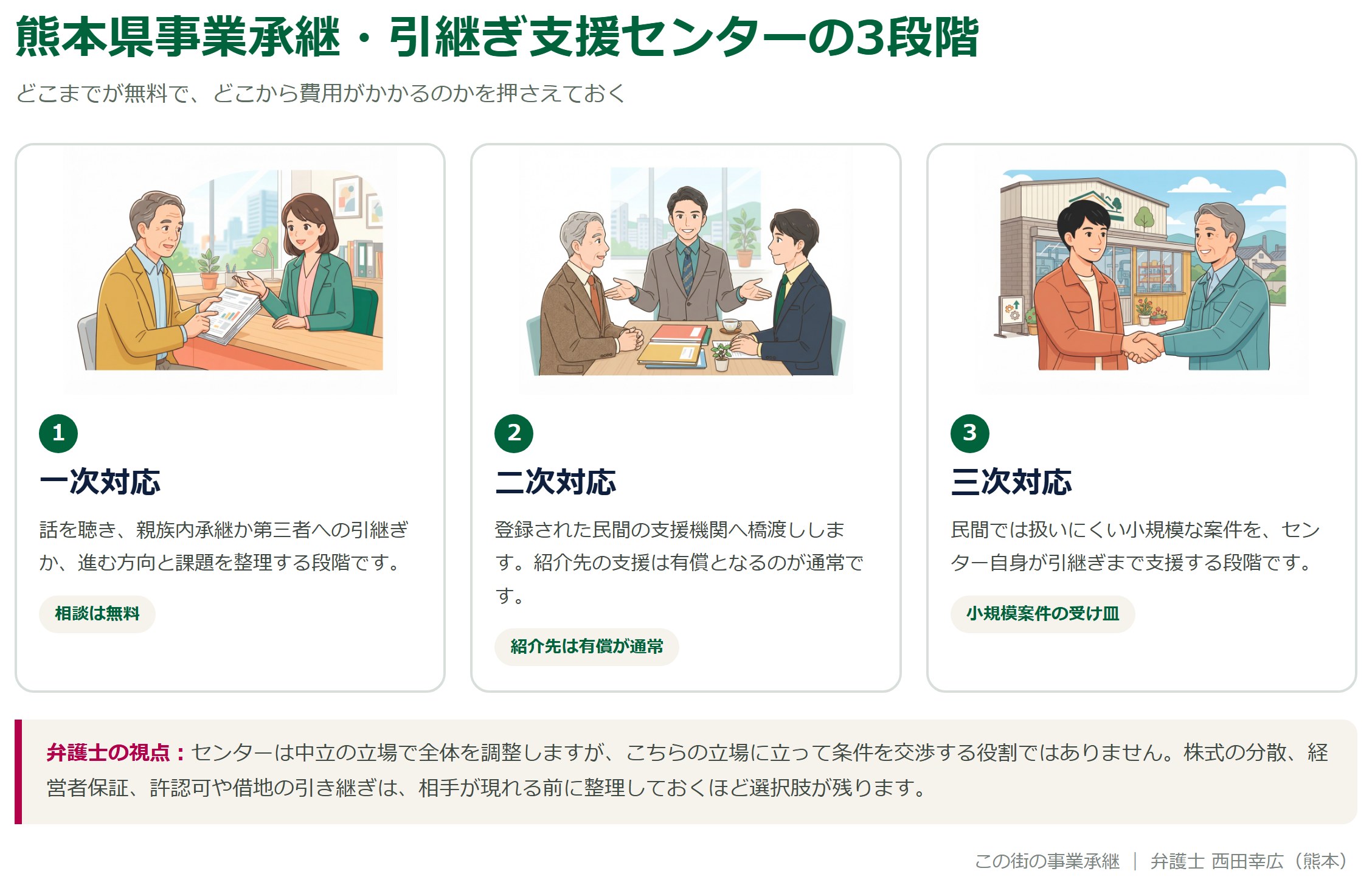 熊本県事業承継・引継ぎ支援センターの一次対応・二次対応・三次対応を示した図解
