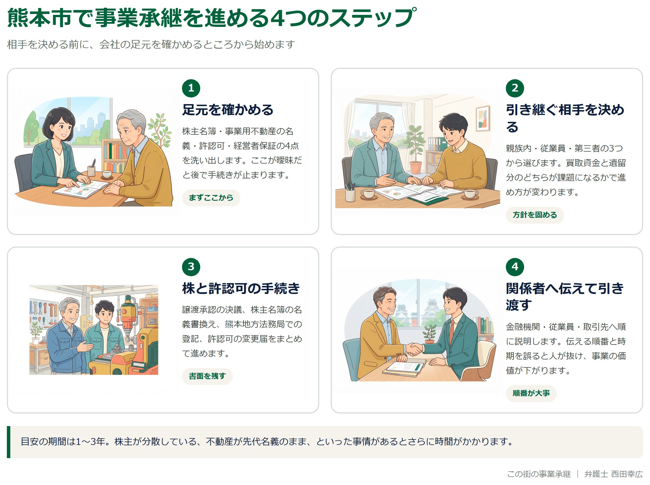 熊本市で事業承継を進める4つのステップを示した図解