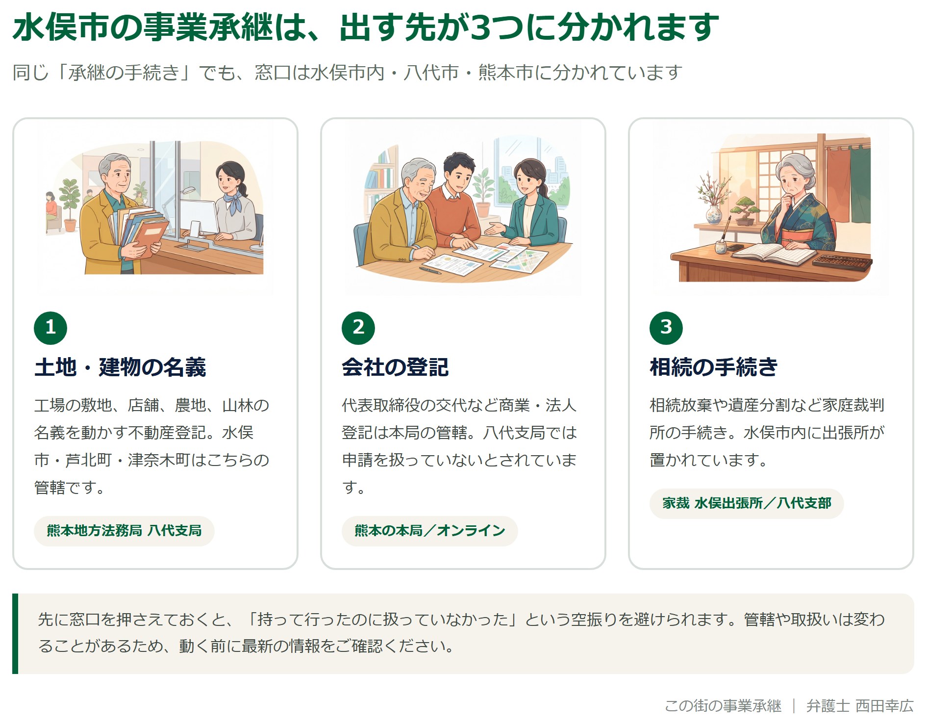 水俣市の事業承継で手続きを出す先が不動産登記・会社の登記・相続の3つに分かれることを示した図解