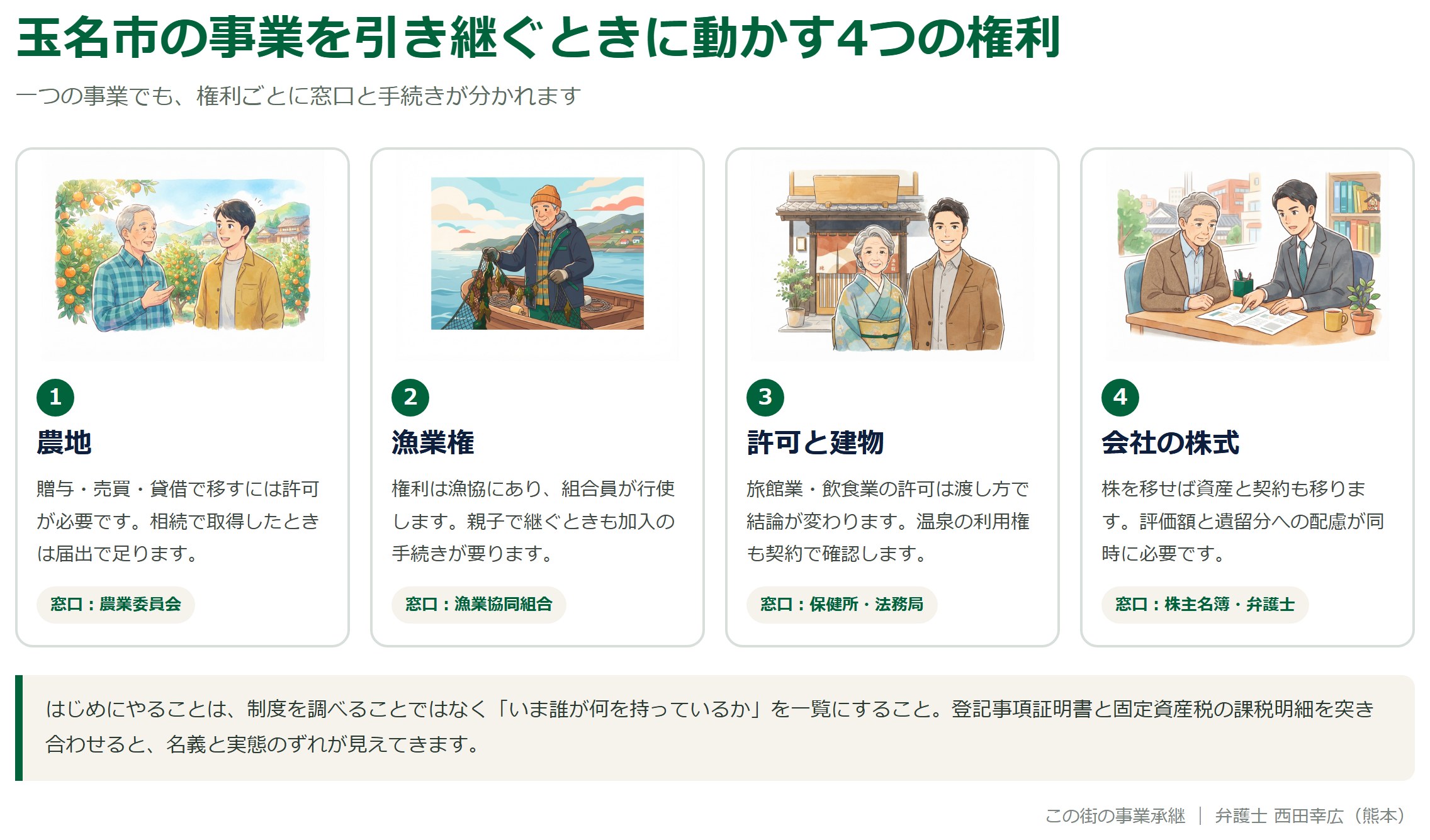 玉名市の事業を引き継ぐときに動かす4つの権利（農地・漁業権・許可と建物・会社の株式）を示した図解