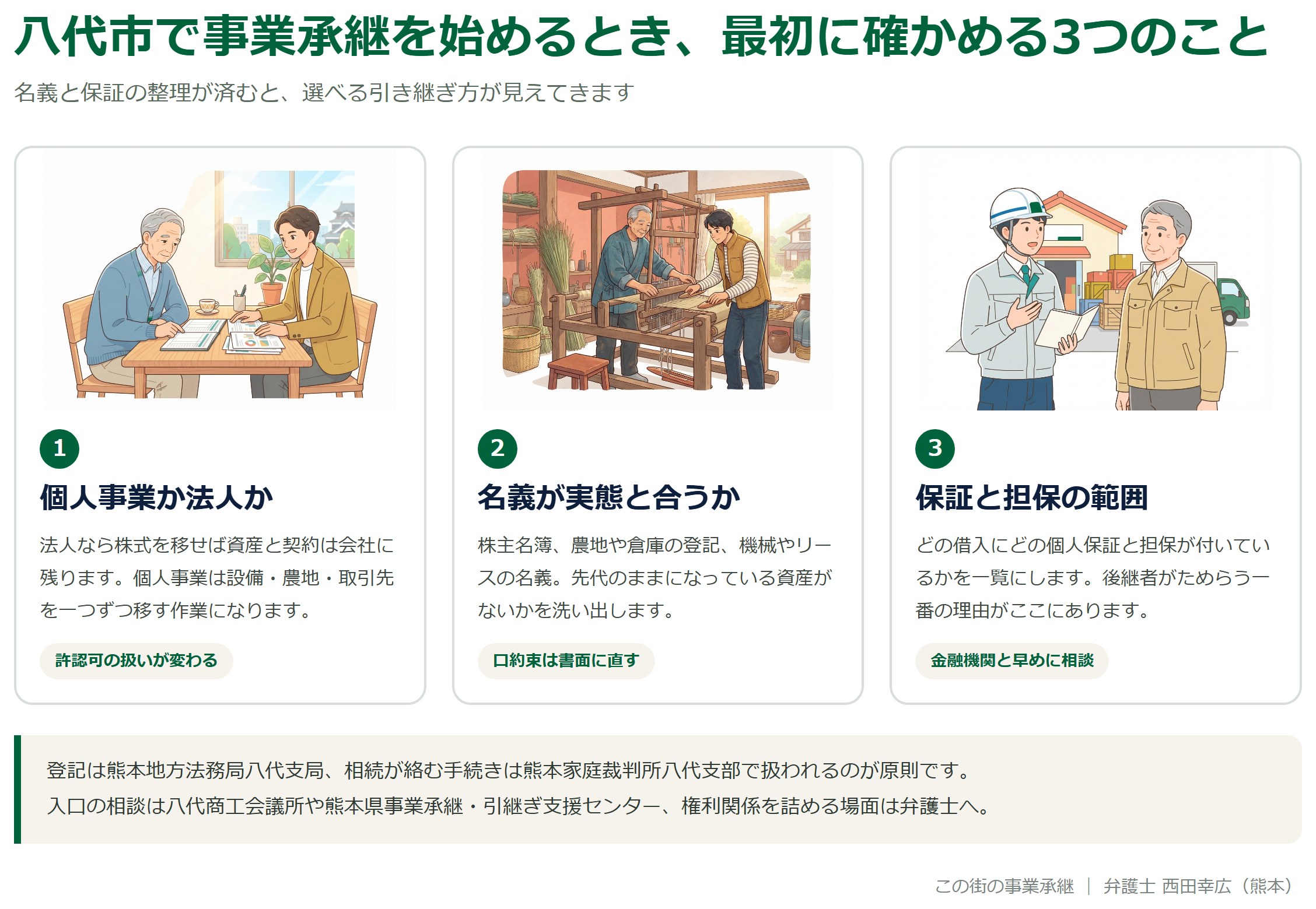 八代市で事業承継を始めるときに最初に確かめる3つのことを示した図解