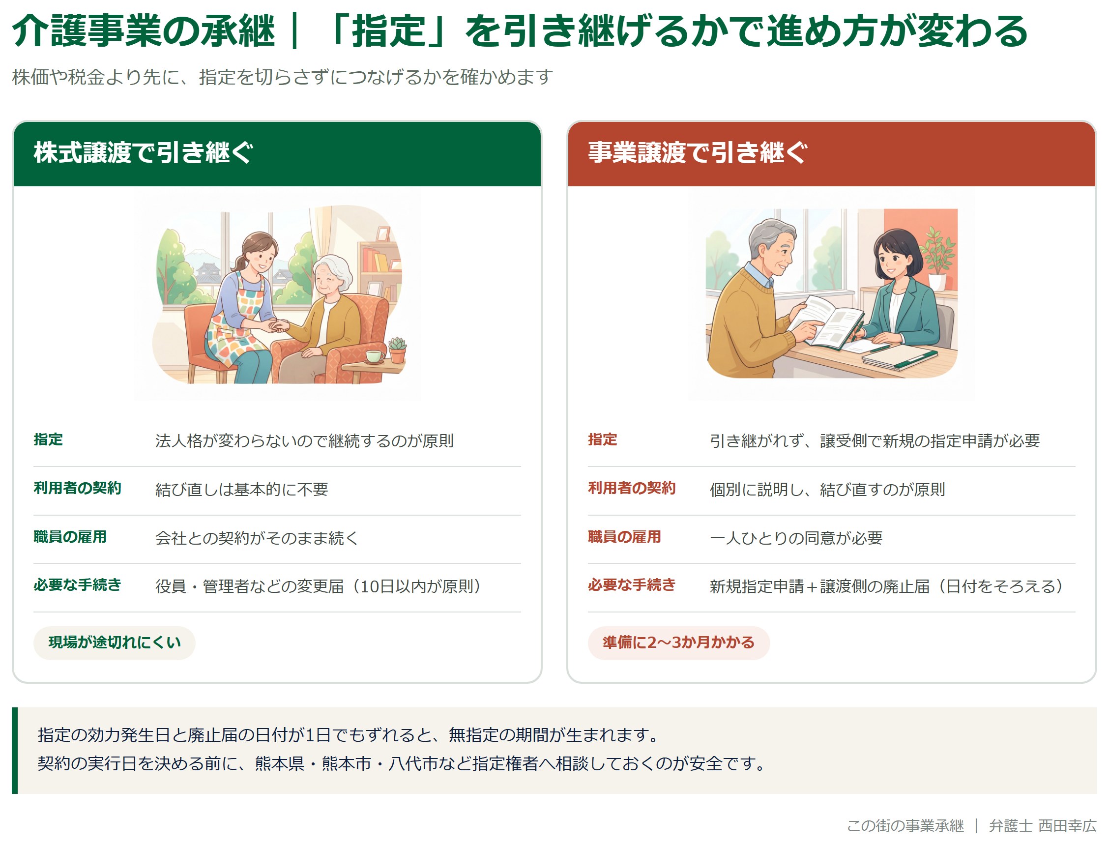 介護事業の承継で株式譲渡と事業譲渡によって指定の扱いがどう変わるかを比較した図解