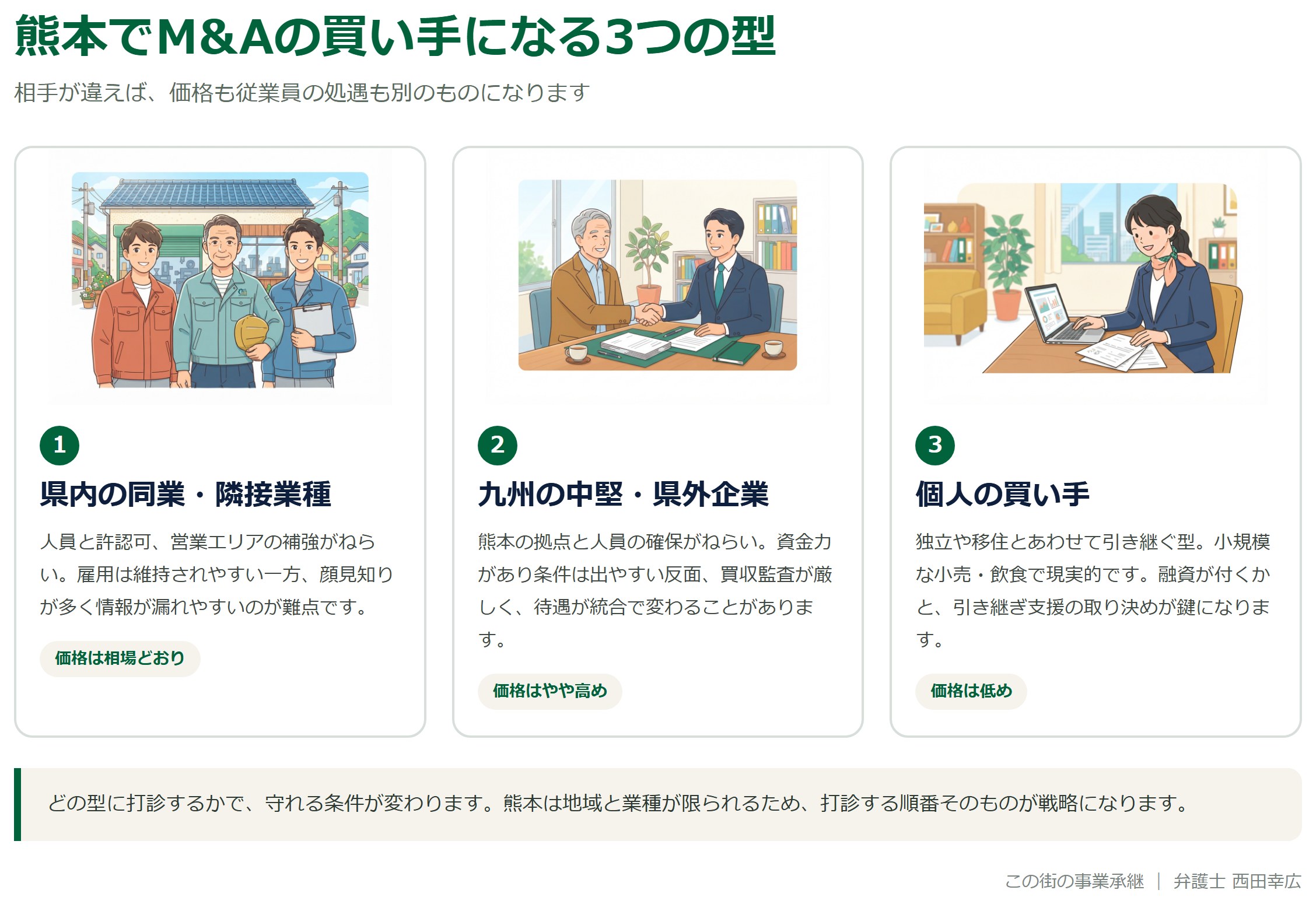 熊本でM&amp;Aの買い手になる3つの型を示した図解