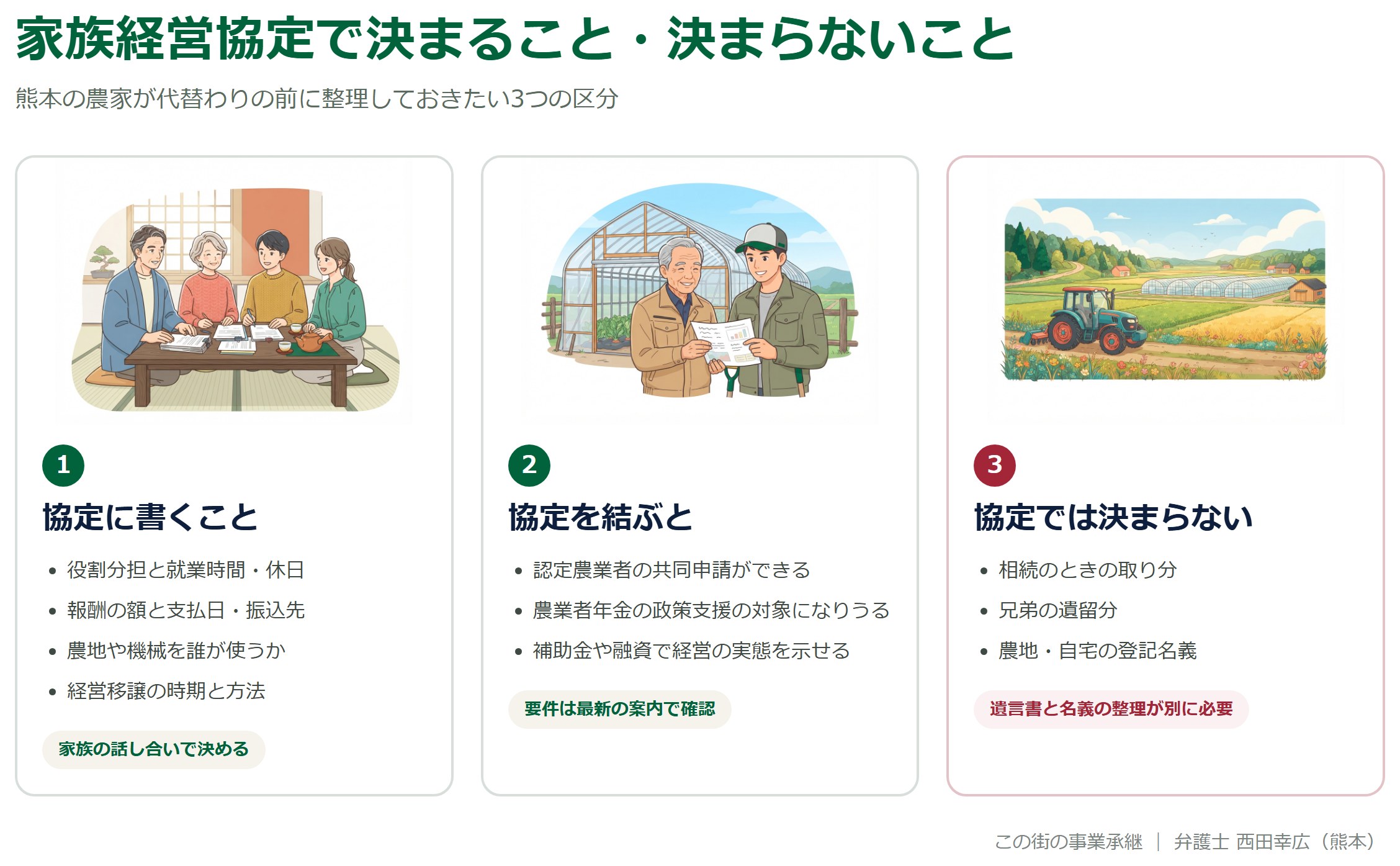 家族経営協定で決まること・決まらないことを3つに分けて示した図解