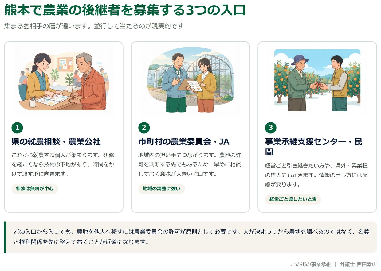 熊本で農業の後継者を募集する3つの入口を示した図解