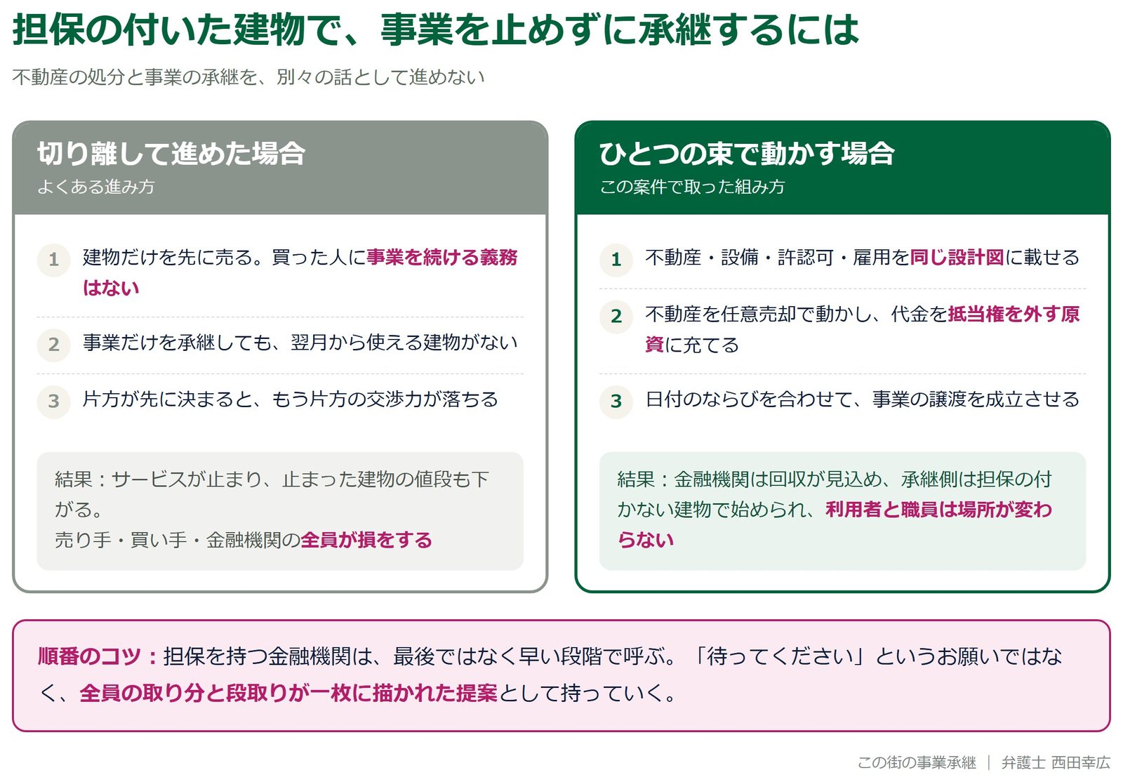 担保の付いた建物で事業を止めずに承継するための組み方を、切り離した場合とひとつの束で動かす場合で比較した図解