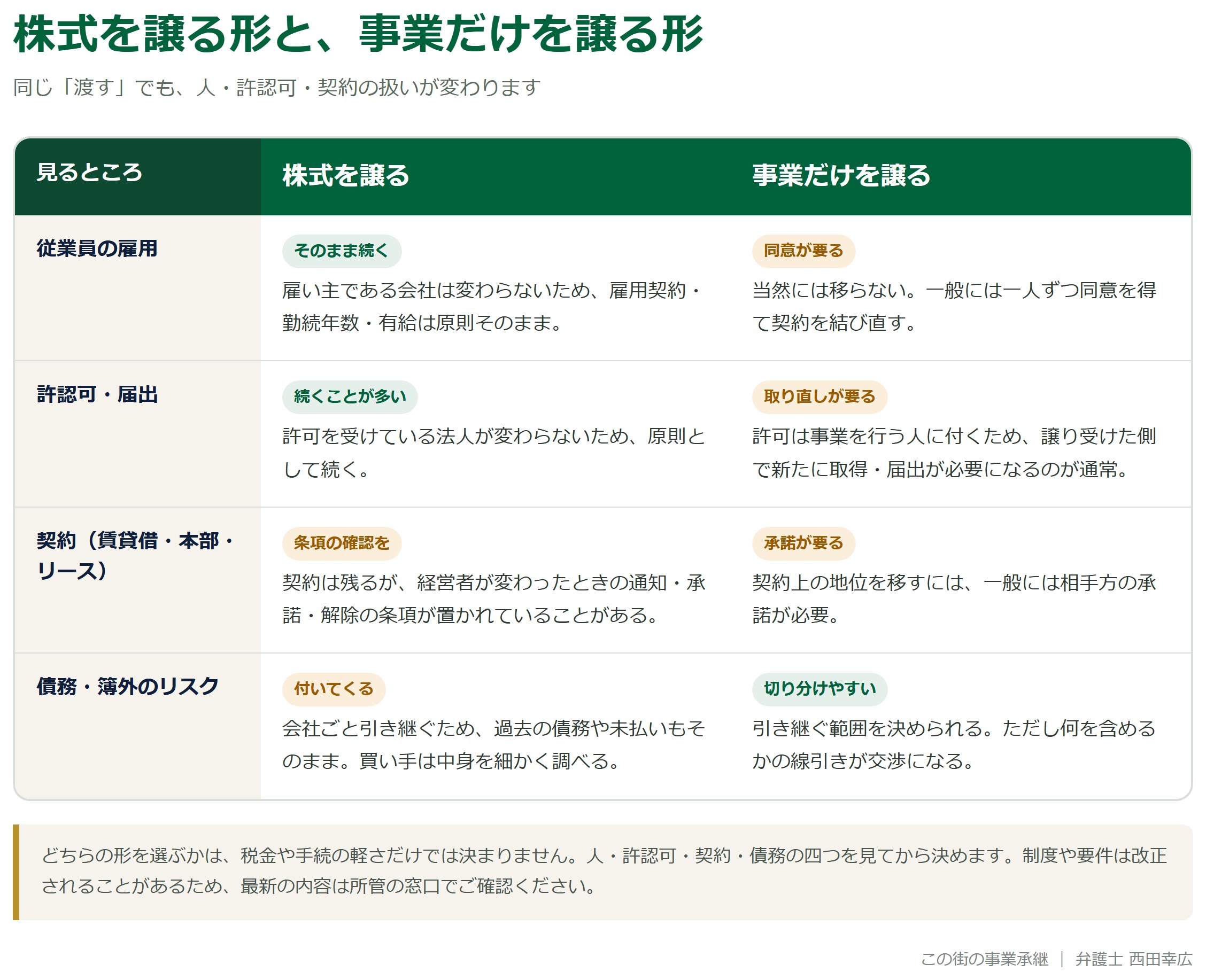 株式を譲る形と事業だけを譲る形で、従業員の雇用・許認可・契約・債務の扱いがどう変わるかを比べた図解