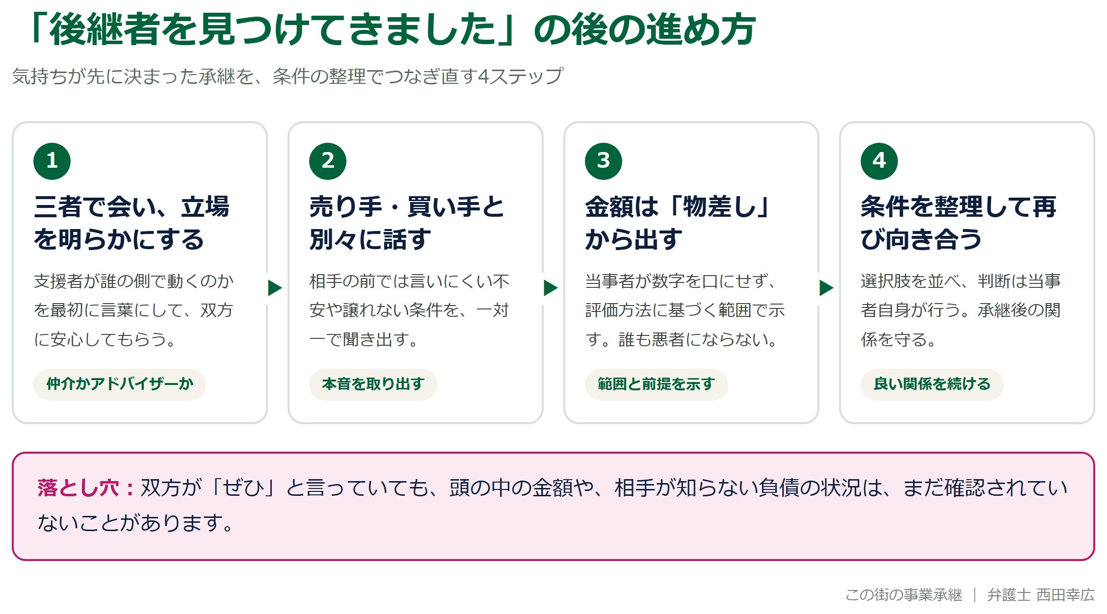 後継者候補が見つかった後の進め方を示す4ステップの図解